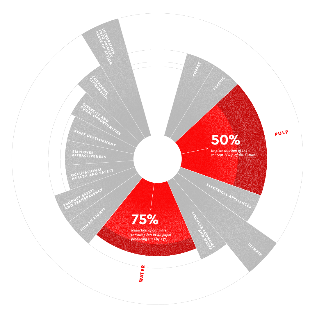 Cellulose goals (Infographic)