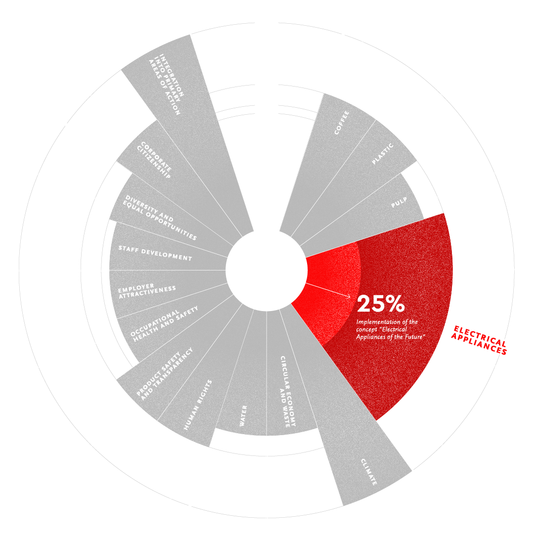 Electrical appliances goals (Infographic)