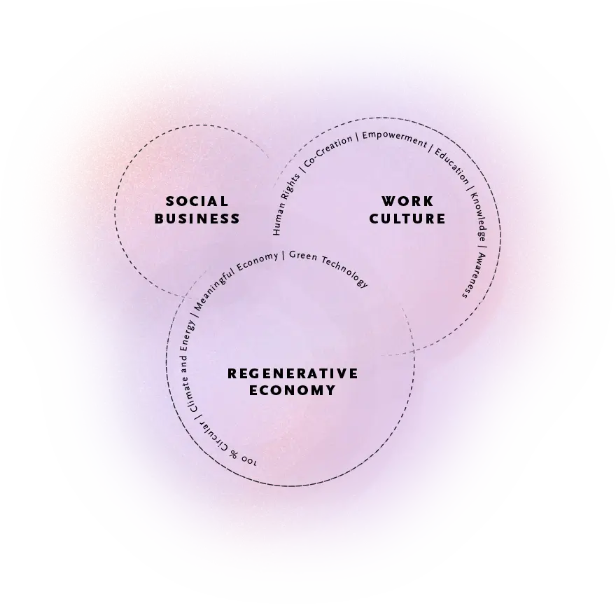 Strategic Sustainability Dimensions (Infographic)