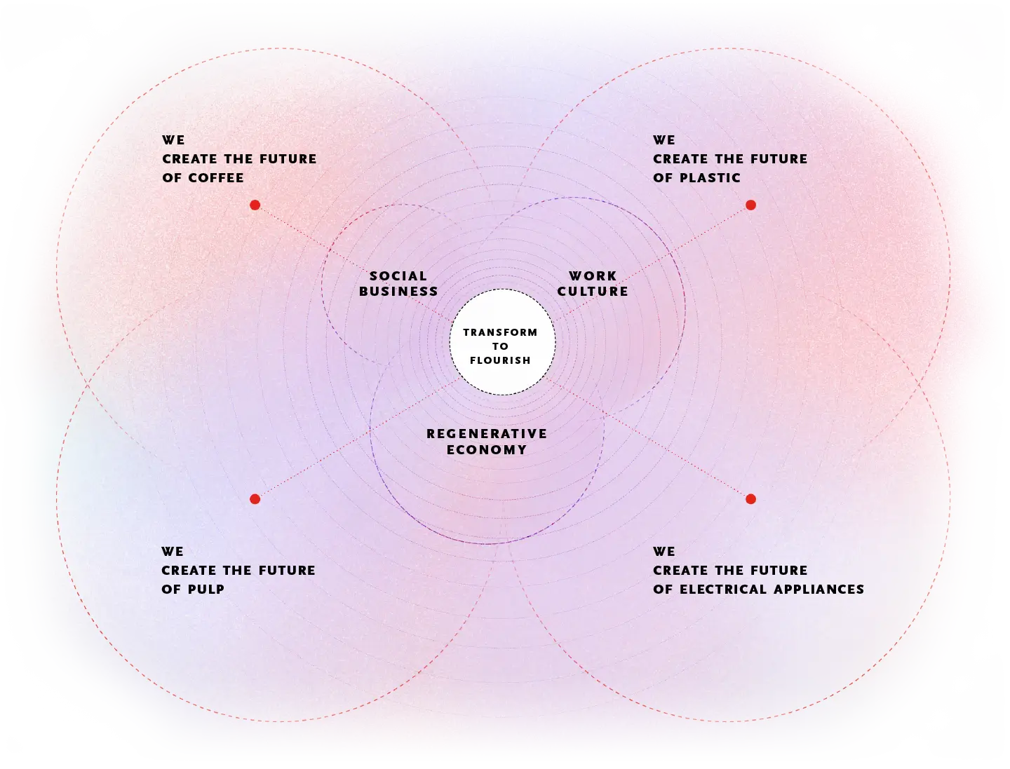 Strategic Sustainability Dimensions (Infographic)