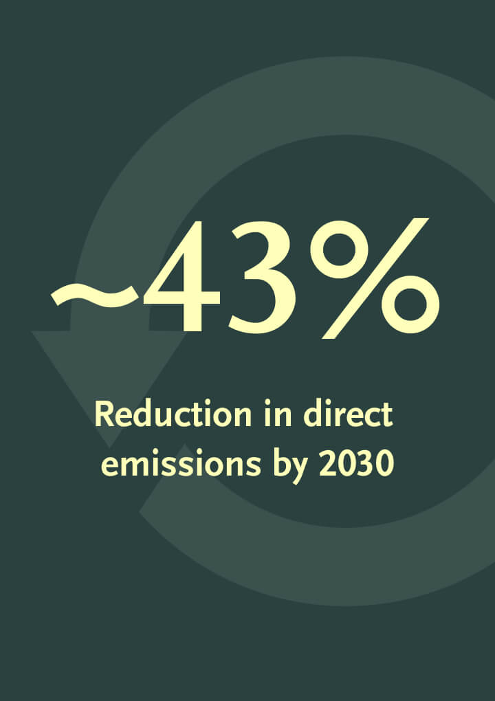 Graphic with the key figure &ldquo;~43% Reduction in direct emissions by 2030&ldquo;.
