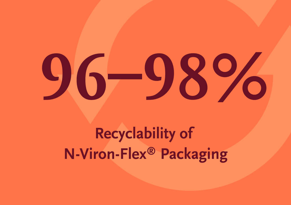 Graphic with the figure &ldquo;96&ndash;98%&rdquo; for N-Viron-Flex packaging recyclability