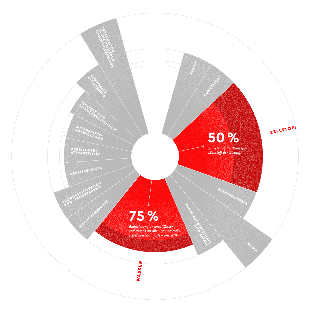 Ziele Zellstoff (Infografik)