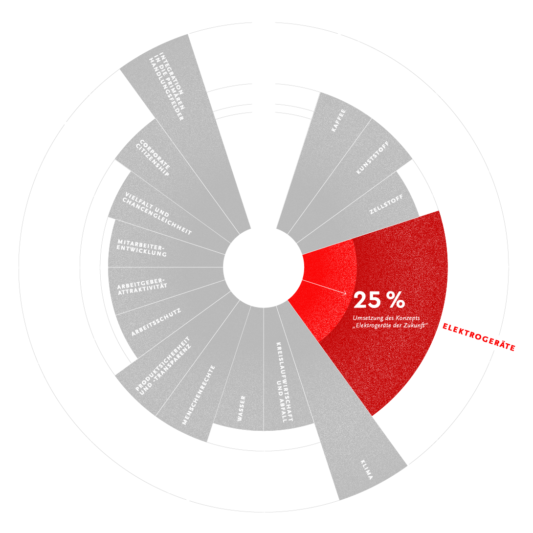 Ziele Elektrogeräte (Infografik)