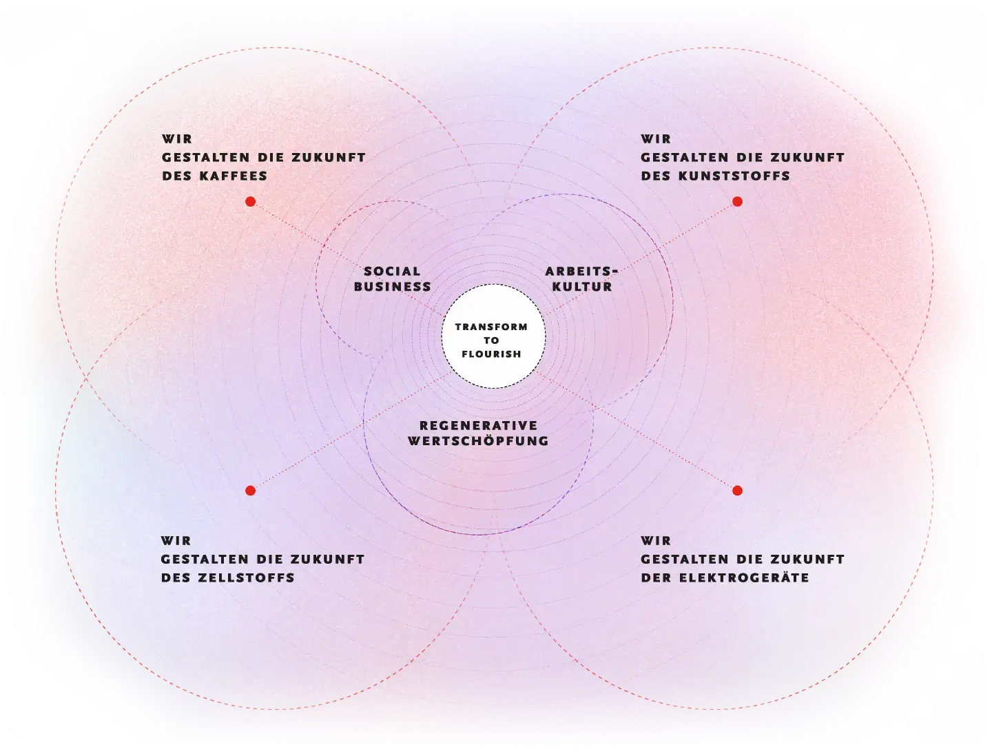 Strategische Nachhaltigkeitsdimensionen (Infografik)