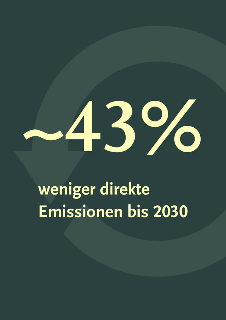Dunkelgr&uuml;ne Grafik mit gelber Kennzahl &bdquo;~43 %&ldquo; und Claim &bdquo;weniger direkte Emissionen bis 2030&ldquo; vor Recyclingsymbol.